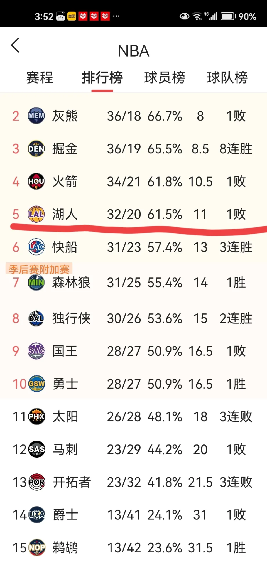 湖人4连败终结
